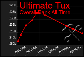 Total Graph of Ultimate Tux