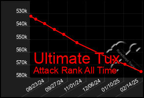 Total Graph of Ultimate Tux