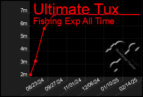 Total Graph of Ultimate Tux