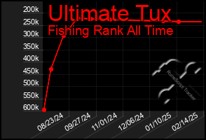 Total Graph of Ultimate Tux