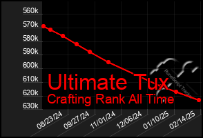 Total Graph of Ultimate Tux