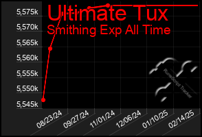 Total Graph of Ultimate Tux