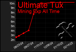 Total Graph of Ultimate Tux