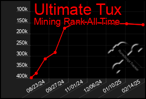 Total Graph of Ultimate Tux