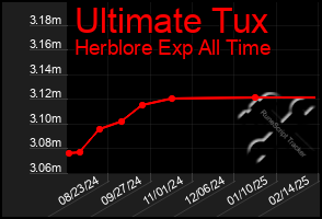 Total Graph of Ultimate Tux