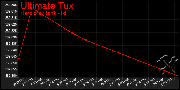 Last 24 Hours Graph of Ultimate Tux