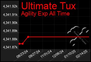 Total Graph of Ultimate Tux