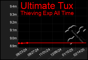 Total Graph of Ultimate Tux