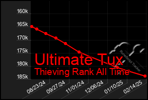 Total Graph of Ultimate Tux