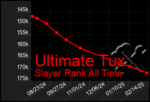 Total Graph of Ultimate Tux