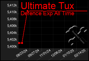 Total Graph of Ultimate Tux