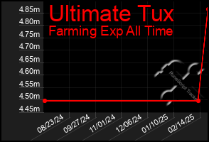 Total Graph of Ultimate Tux