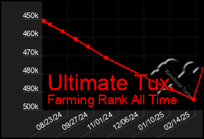 Total Graph of Ultimate Tux