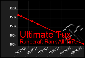 Total Graph of Ultimate Tux