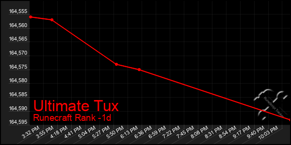 Last 24 Hours Graph of Ultimate Tux