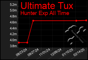 Total Graph of Ultimate Tux