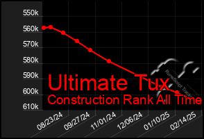 Total Graph of Ultimate Tux