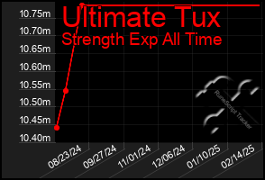 Total Graph of Ultimate Tux