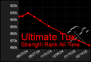 Total Graph of Ultimate Tux