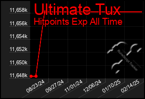 Total Graph of Ultimate Tux