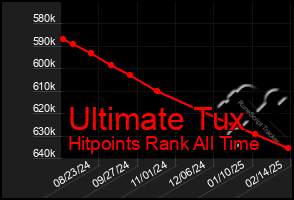 Total Graph of Ultimate Tux