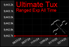 Total Graph of Ultimate Tux