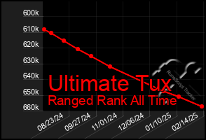 Total Graph of Ultimate Tux