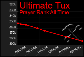 Total Graph of Ultimate Tux