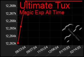 Total Graph of Ultimate Tux