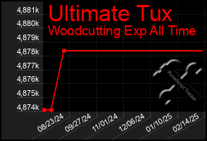 Total Graph of Ultimate Tux