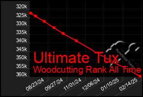 Total Graph of Ultimate Tux