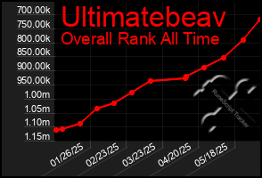 Total Graph of Ultimatebeav