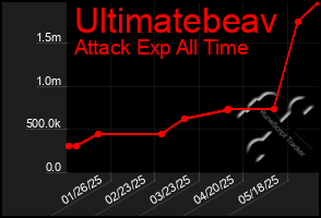 Total Graph of Ultimatebeav