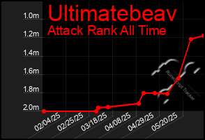 Total Graph of Ultimatebeav