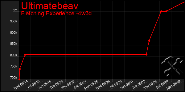 Last 31 Days Graph of Ultimatebeav