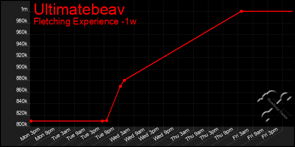 Last 7 Days Graph of Ultimatebeav