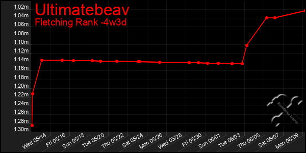 Last 31 Days Graph of Ultimatebeav