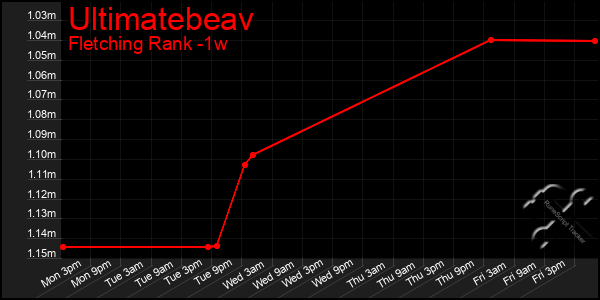 Last 7 Days Graph of Ultimatebeav