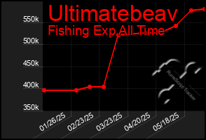Total Graph of Ultimatebeav