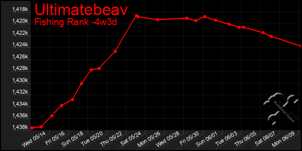 Last 31 Days Graph of Ultimatebeav