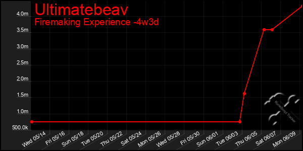Last 31 Days Graph of Ultimatebeav