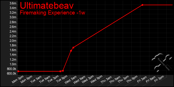 Last 7 Days Graph of Ultimatebeav