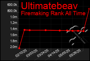 Total Graph of Ultimatebeav
