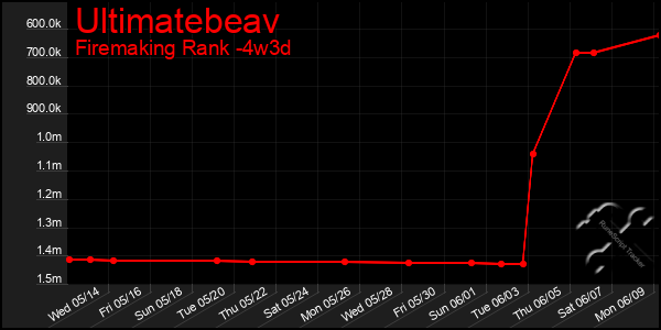 Last 31 Days Graph of Ultimatebeav
