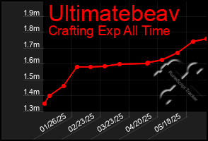 Total Graph of Ultimatebeav