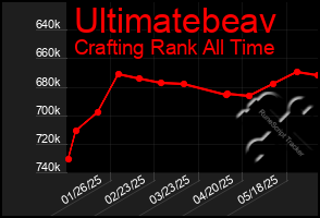 Total Graph of Ultimatebeav