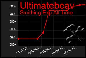 Total Graph of Ultimatebeav