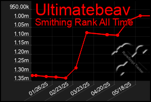 Total Graph of Ultimatebeav