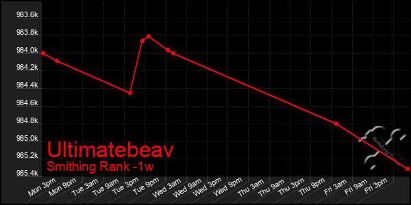 Last 7 Days Graph of Ultimatebeav