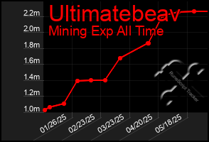 Total Graph of Ultimatebeav